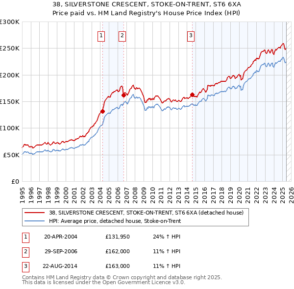 38, SILVERSTONE CRESCENT, STOKE-ON-TRENT, ST6 6XA: Price paid vs HM Land Registry's House Price Index