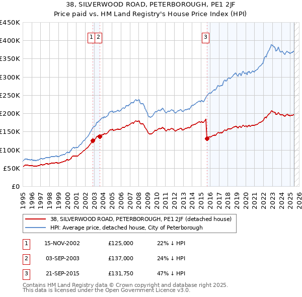 38, SILVERWOOD ROAD, PETERBOROUGH, PE1 2JF: Price paid vs HM Land Registry's House Price Index