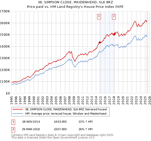 38, SIMPSON CLOSE, MAIDENHEAD, SL6 8RZ: Price paid vs HM Land Registry's House Price Index