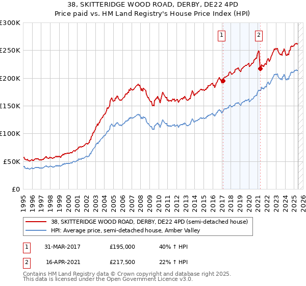 38, SKITTERIDGE WOOD ROAD, DERBY, DE22 4PD: Price paid vs HM Land Registry's House Price Index