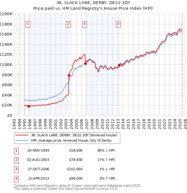 38, SLACK LANE, DERBY, DE22 3DY: Price paid vs HM Land Registry's House Price Index