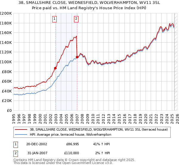 38, SMALLSHIRE CLOSE, WEDNESFIELD, WOLVERHAMPTON, WV11 3SL: Price paid vs HM Land Registry's House Price Index