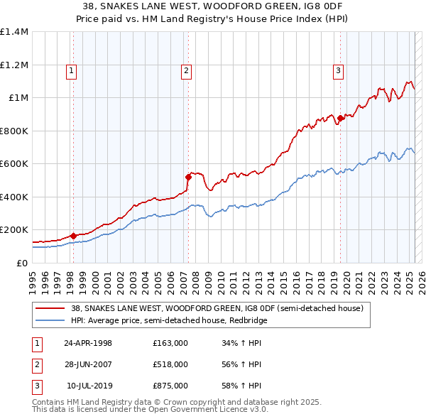 38, SNAKES LANE WEST, WOODFORD GREEN, IG8 0DF: Price paid vs HM Land Registry's House Price Index