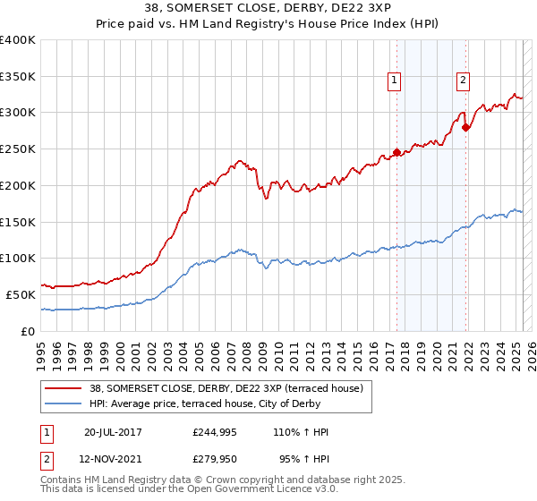 38, SOMERSET CLOSE, DERBY, DE22 3XP: Price paid vs HM Land Registry's House Price Index