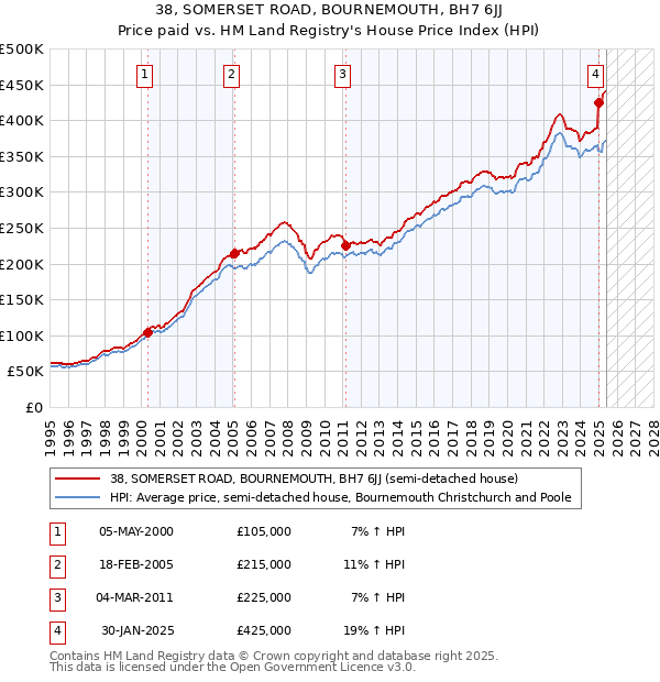 38, SOMERSET ROAD, BOURNEMOUTH, BH7 6JJ: Price paid vs HM Land Registry's House Price Index