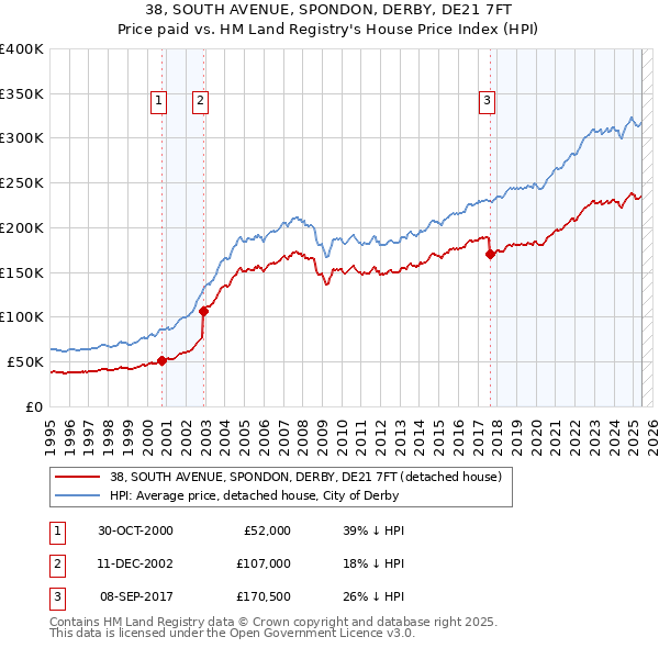 38, SOUTH AVENUE, SPONDON, DERBY, DE21 7FT: Price paid vs HM Land Registry's House Price Index