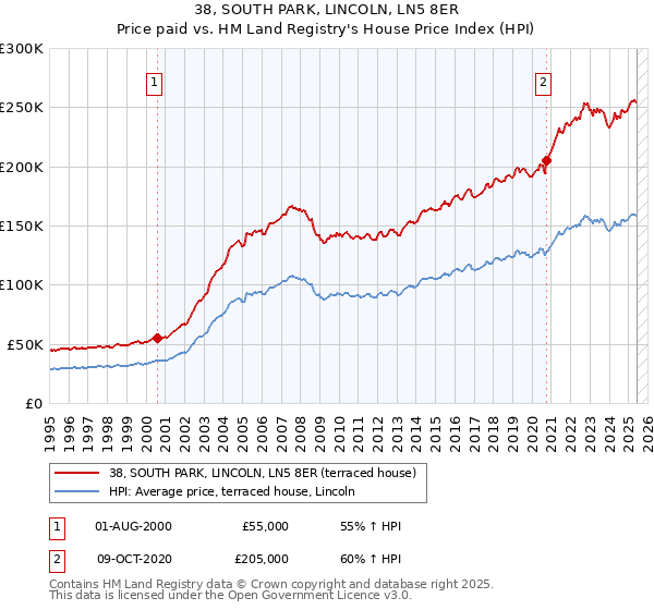38, SOUTH PARK, LINCOLN, LN5 8ER: Price paid vs HM Land Registry's House Price Index