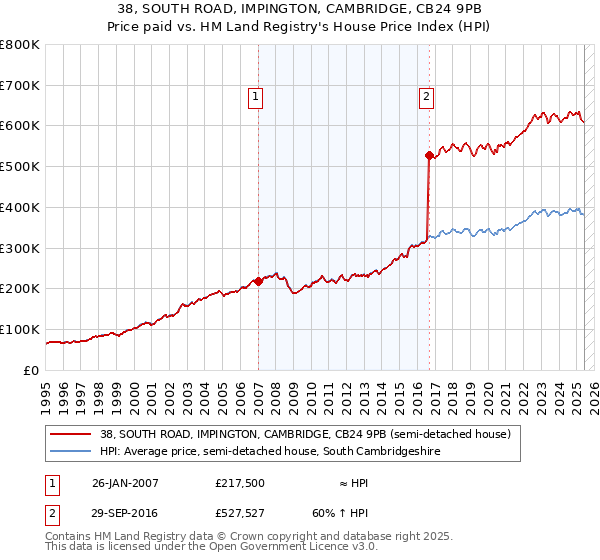 38, SOUTH ROAD, IMPINGTON, CAMBRIDGE, CB24 9PB: Price paid vs HM Land Registry's House Price Index