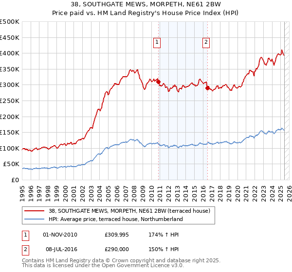 38, SOUTHGATE MEWS, MORPETH, NE61 2BW: Price paid vs HM Land Registry's House Price Index