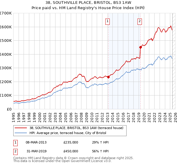 38, SOUTHVILLE PLACE, BRISTOL, BS3 1AW: Price paid vs HM Land Registry's House Price Index