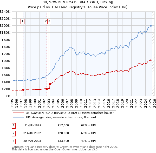 38, SOWDEN ROAD, BRADFORD, BD9 6JJ: Price paid vs HM Land Registry's House Price Index