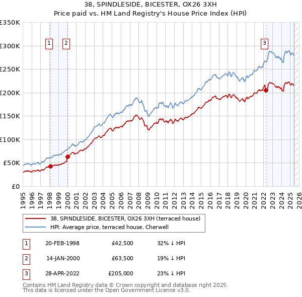 38, SPINDLESIDE, BICESTER, OX26 3XH: Price paid vs HM Land Registry's House Price Index