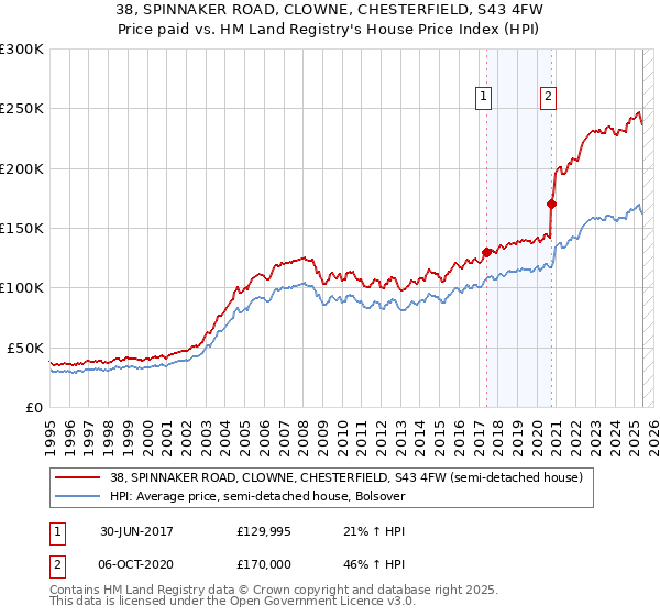 38, SPINNAKER ROAD, CLOWNE, CHESTERFIELD, S43 4FW: Price paid vs HM Land Registry's House Price Index