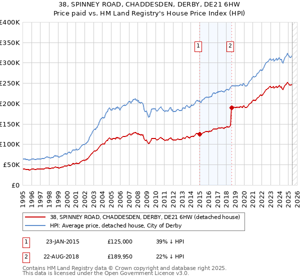38, SPINNEY ROAD, CHADDESDEN, DERBY, DE21 6HW: Price paid vs HM Land Registry's House Price Index