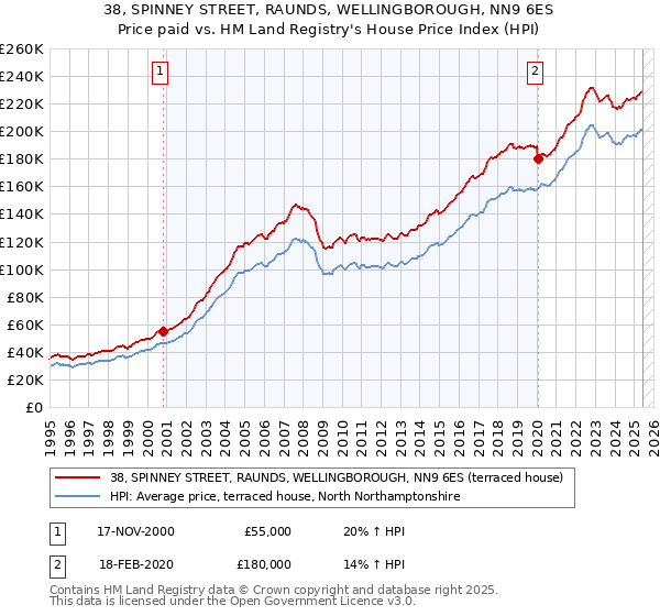 38, SPINNEY STREET, RAUNDS, WELLINGBOROUGH, NN9 6ES: Price paid vs HM Land Registry's House Price Index