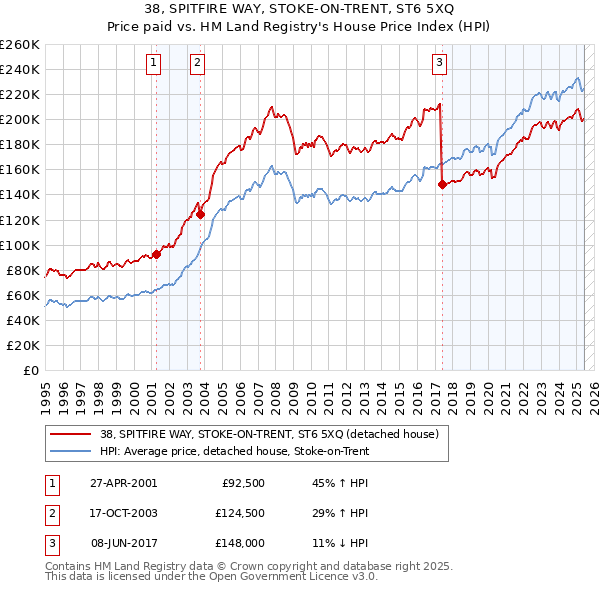 38, SPITFIRE WAY, STOKE-ON-TRENT, ST6 5XQ: Price paid vs HM Land Registry's House Price Index