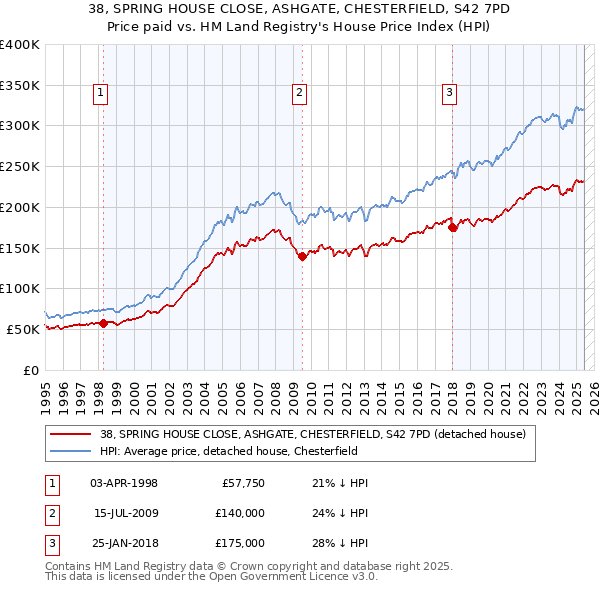 38, SPRING HOUSE CLOSE, ASHGATE, CHESTERFIELD, S42 7PD: Price paid vs HM Land Registry's House Price Index
