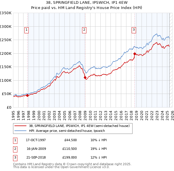 38, SPRINGFIELD LANE, IPSWICH, IP1 4EW: Price paid vs HM Land Registry's House Price Index