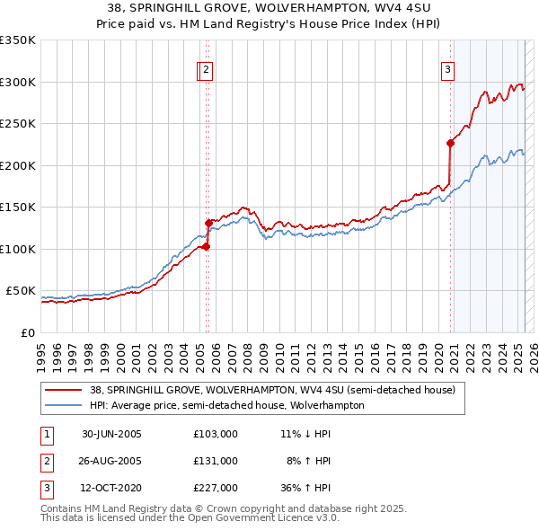 38, SPRINGHILL GROVE, WOLVERHAMPTON, WV4 4SU: Price paid vs HM Land Registry's House Price Index