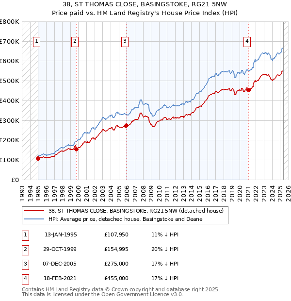 38, ST THOMAS CLOSE, BASINGSTOKE, RG21 5NW: Price paid vs HM Land Registry's House Price Index