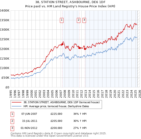 38, STATION STREET, ASHBOURNE, DE6 1DF: Price paid vs HM Land Registry's House Price Index