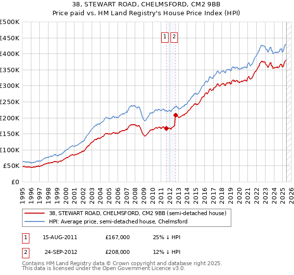 38, STEWART ROAD, CHELMSFORD, CM2 9BB: Price paid vs HM Land Registry's House Price Index
