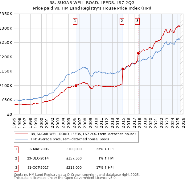 38, SUGAR WELL ROAD, LEEDS, LS7 2QG: Price paid vs HM Land Registry's House Price Index