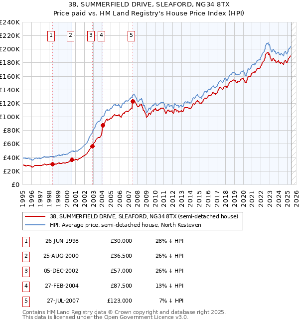 38, SUMMERFIELD DRIVE, SLEAFORD, NG34 8TX: Price paid vs HM Land Registry's House Price Index