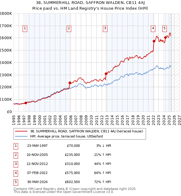 38, SUMMERHILL ROAD, SAFFRON WALDEN, CB11 4AJ: Price paid vs HM Land Registry's House Price Index