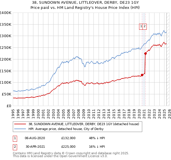 38, SUNDOWN AVENUE, LITTLEOVER, DERBY, DE23 1GY: Price paid vs HM Land Registry's House Price Index