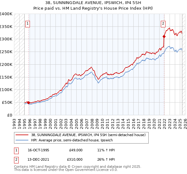 38, SUNNINGDALE AVENUE, IPSWICH, IP4 5SH: Price paid vs HM Land Registry's House Price Index