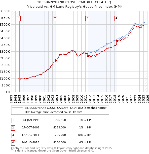 38, SUNNYBANK CLOSE, CARDIFF, CF14 1EQ: Price paid vs HM Land Registry's House Price Index