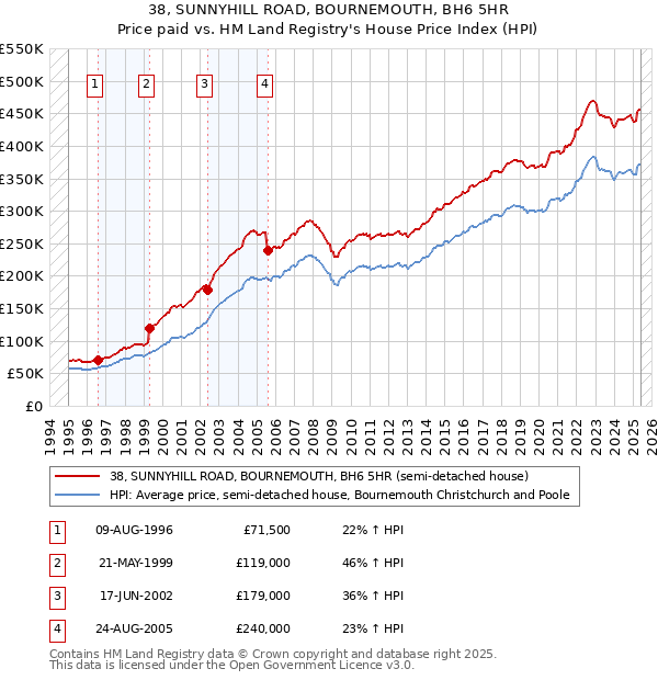 38, SUNNYHILL ROAD, BOURNEMOUTH, BH6 5HR: Price paid vs HM Land Registry's House Price Index
