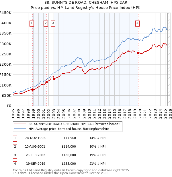 38, SUNNYSIDE ROAD, CHESHAM, HP5 2AR: Price paid vs HM Land Registry's House Price Index