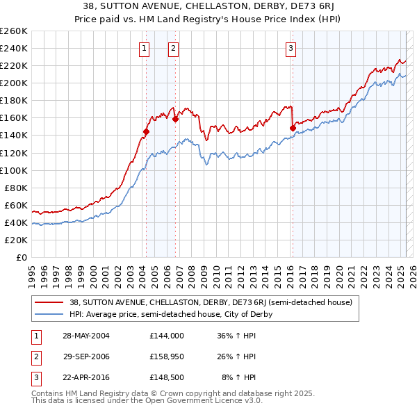38, SUTTON AVENUE, CHELLASTON, DERBY, DE73 6RJ: Price paid vs HM Land Registry's House Price Index