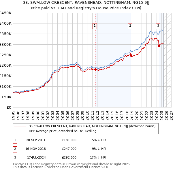 38, SWALLOW CRESCENT, RAVENSHEAD, NOTTINGHAM, NG15 9JJ: Price paid vs HM Land Registry's House Price Index
