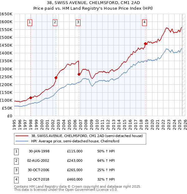 38, SWISS AVENUE, CHELMSFORD, CM1 2AD: Price paid vs HM Land Registry's House Price Index