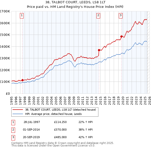38, TALBOT COURT, LEEDS, LS8 1LT: Price paid vs HM Land Registry's House Price Index