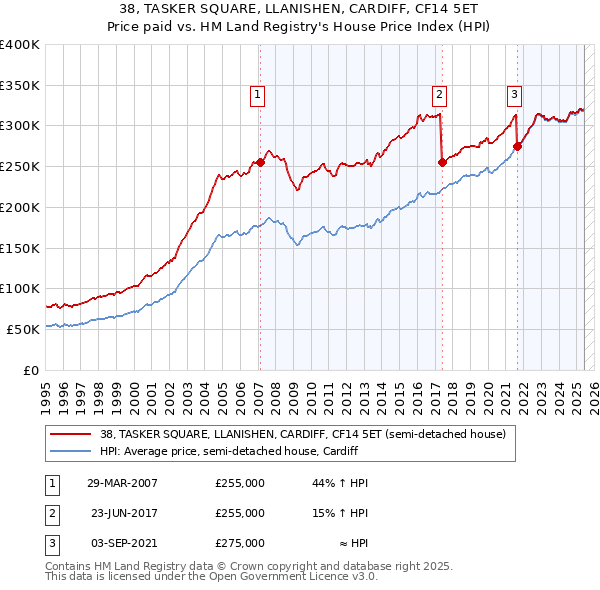 38, TASKER SQUARE, LLANISHEN, CARDIFF, CF14 5ET: Price paid vs HM Land Registry's House Price Index