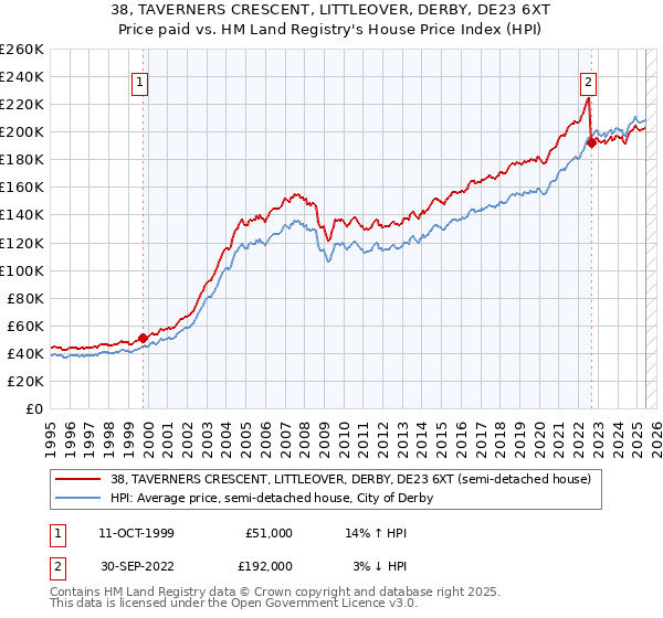38, TAVERNERS CRESCENT, LITTLEOVER, DERBY, DE23 6XT: Price paid vs HM Land Registry's House Price Index