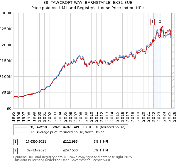 38, TAWCROFT WAY, BARNSTAPLE, EX31 3UE: Price paid vs HM Land Registry's House Price Index