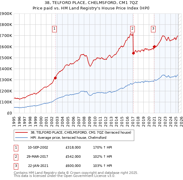 38, TELFORD PLACE, CHELMSFORD, CM1 7QZ: Price paid vs HM Land Registry's House Price Index