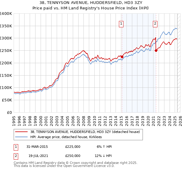 38, TENNYSON AVENUE, HUDDERSFIELD, HD3 3ZY: Price paid vs HM Land Registry's House Price Index