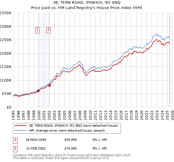 38, TERN ROAD, IPSWICH, IP2 9NQ: Price paid vs HM Land Registry's House Price Index