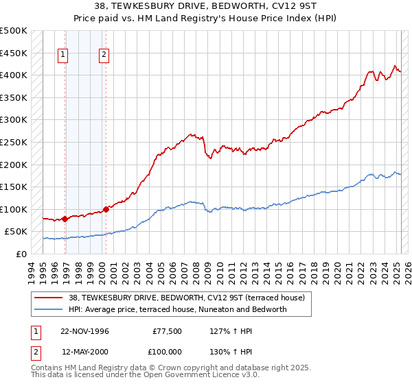38, TEWKESBURY DRIVE, BEDWORTH, CV12 9ST: Price paid vs HM Land Registry's House Price Index