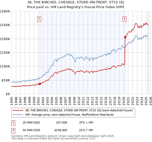 38, THE BIRCHES, CHEADLE, STOKE-ON-TRENT, ST10 1EJ: Price paid vs HM Land Registry's House Price Index