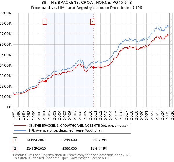 38, THE BRACKENS, CROWTHORNE, RG45 6TB: Price paid vs HM Land Registry's House Price Index