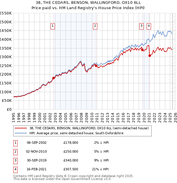 38, THE CEDARS, BENSON, WALLINGFORD, OX10 6LL: Price paid vs HM Land Registry's House Price Index