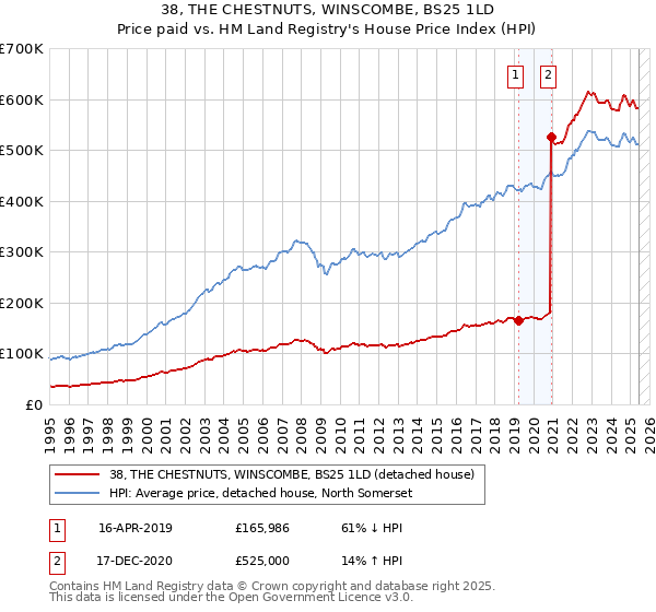 38, THE CHESTNUTS, WINSCOMBE, BS25 1LD: Price paid vs HM Land Registry's House Price Index