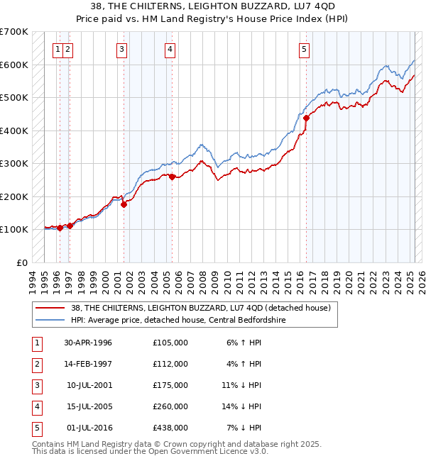 38, THE CHILTERNS, LEIGHTON BUZZARD, LU7 4QD: Price paid vs HM Land Registry's House Price Index